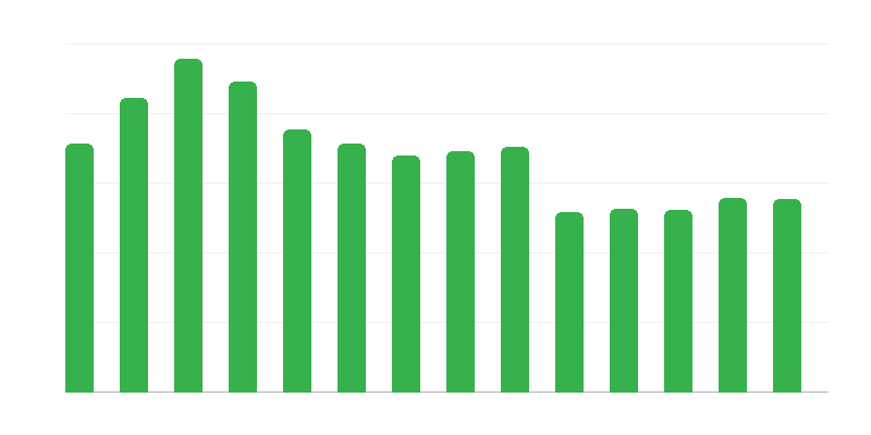 Cursussen georganiseerd door culturele centra