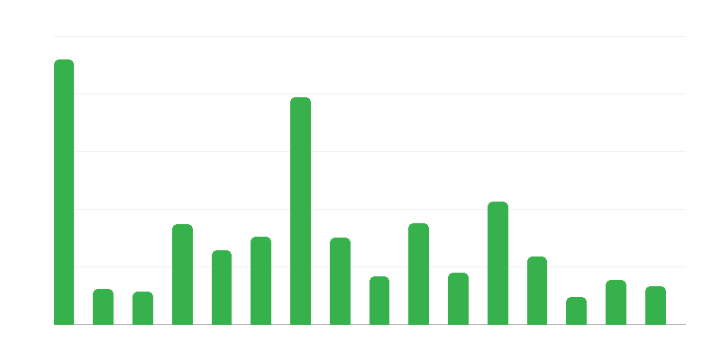 Aantal archeologische monumenten per woiwodschap