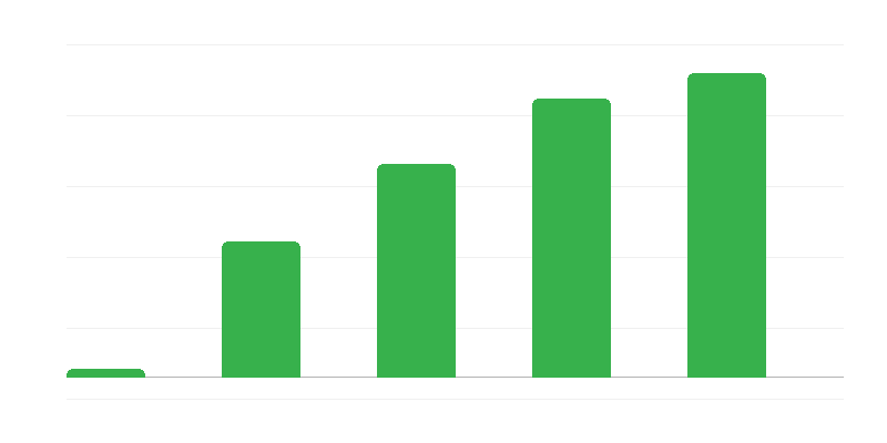 Aantal bedrijven dat de Estse CIT toepast