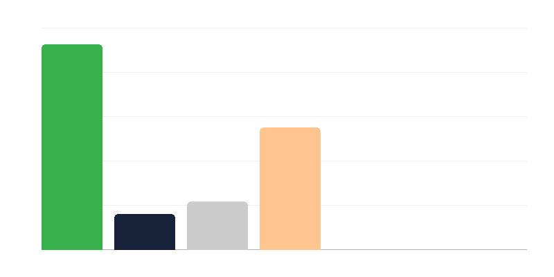Aantal vrouwen in het Poolse leger per rang