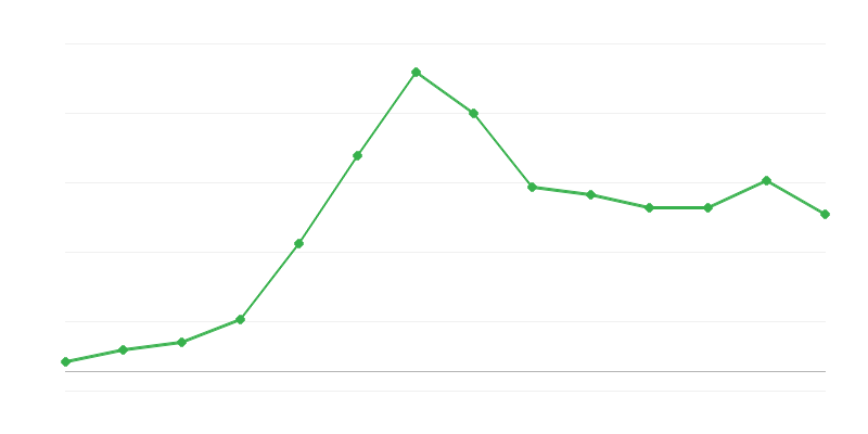 Export van hernieuwbare energie