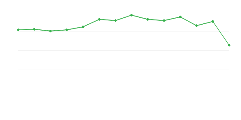 Grootte van het niet-energetisch verbruik van fossiele brandstoffen