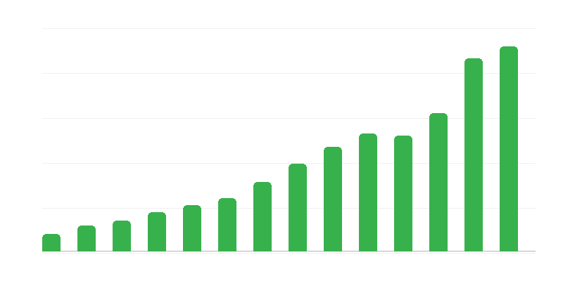 Dienstenbalans met het buitenland