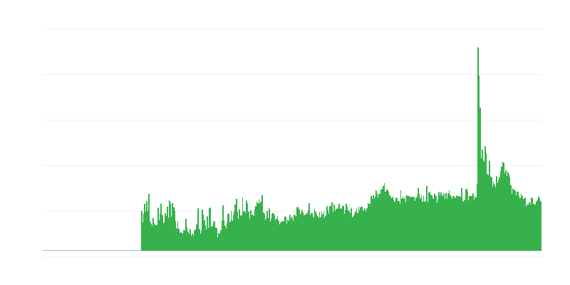 Factoren die de bouwactiviteiten beperken – andere