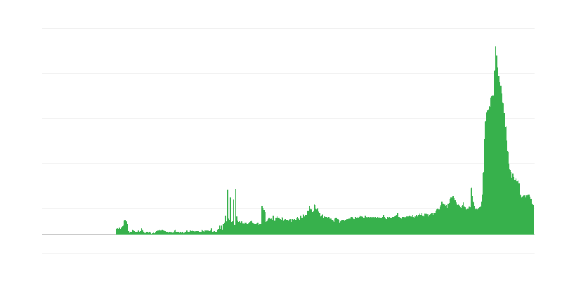 Factoren die bouwactiviteiten beperken – tekort aan materiaal en/of apparatuur