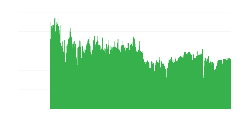 Factoren die bouwactiviteiten beperken – geen