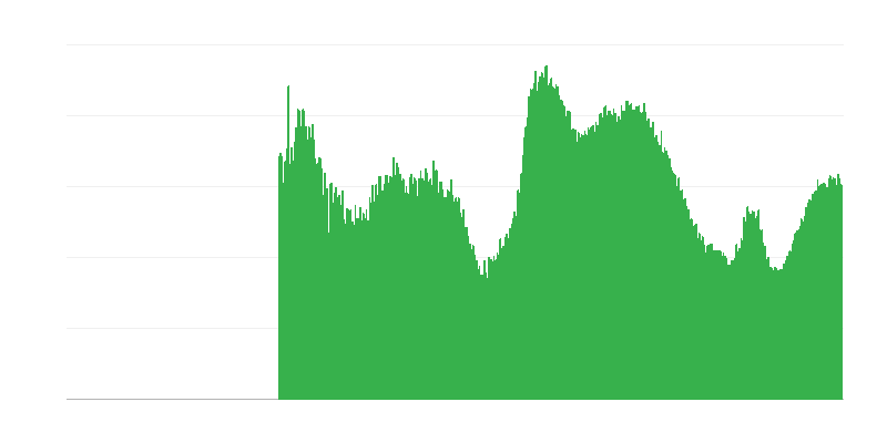 Factoren die de bouwactiviteit beperken – onvoldoende vraag
