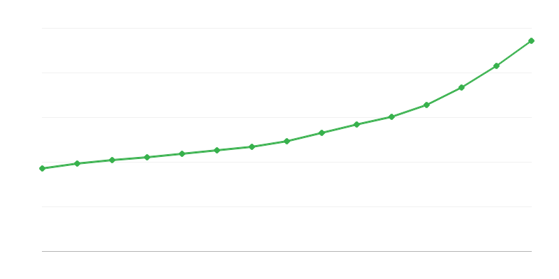 Brutosalaris in de nationale economie
