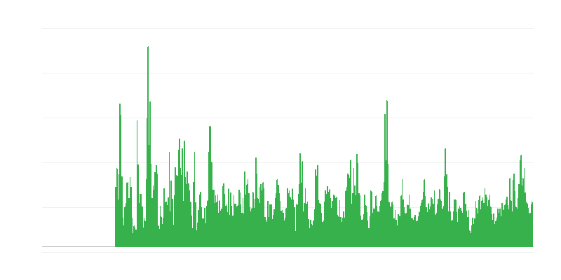 Factoren die bouwactiviteiten beperken – weersomstandigheden