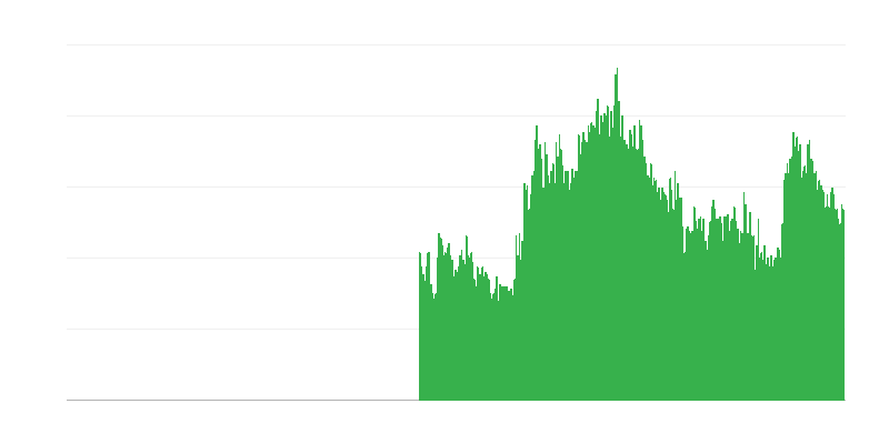Factoren die bouwactiviteit beperken – financiële beperkingen