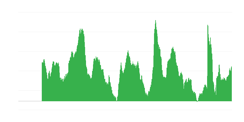 Verwachtingen over werkloosheid voor de komende 12 maanden