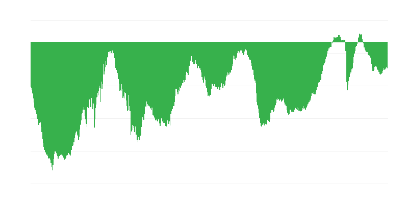 Huidige algemene order in de bouw