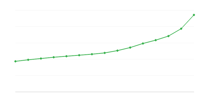 Brutoloon in de publieke sector