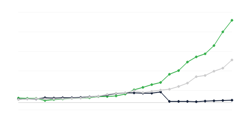 Uitgaven voor onderzoek en ontwikkeling – uitvoerende sector