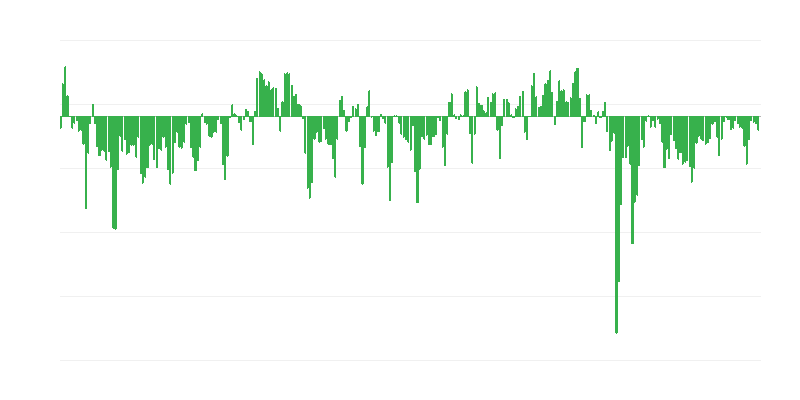 Verwachte bestellingen in de handel