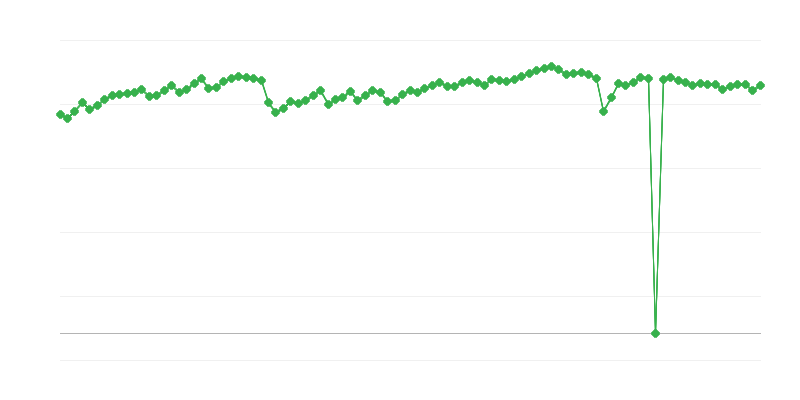 Gebruik van productiecapaciteit