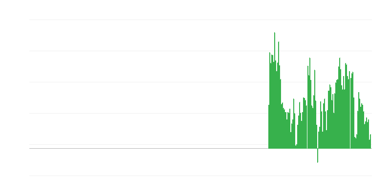 Inflatie – onbewerkte voedingsmiddelen