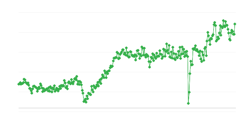 Handelsbalans van consumptiegoederen
