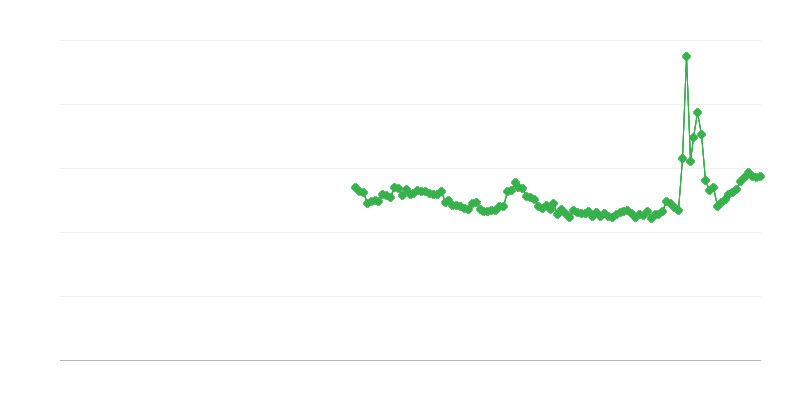 Bruto spaarquote van huishoudens