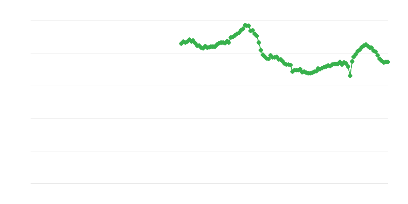 Bruto investeringsgraad van huishoudens