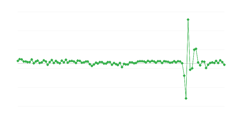 Huishoudelijke consumptie