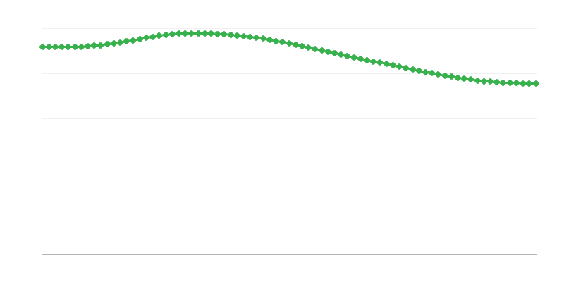 Verwachte sterfgevallen in landelijke gebieden