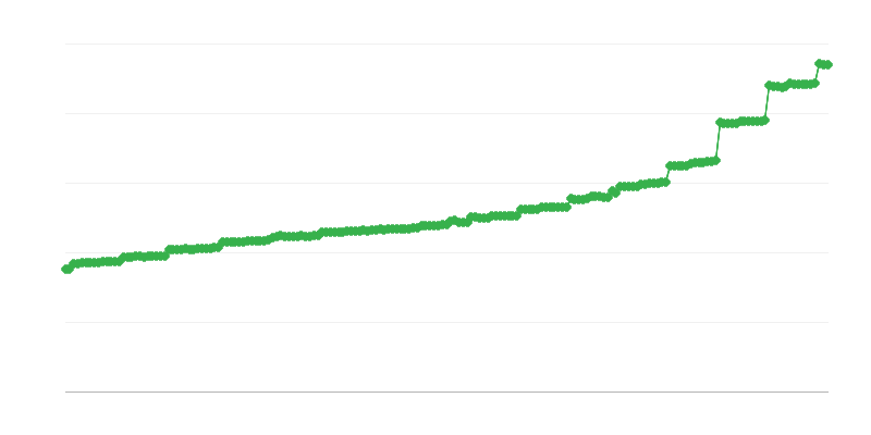 Gemiddeld maandelijks pensioen van de sociale zekerheid