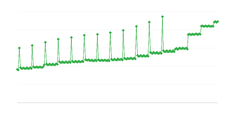 Gemiddelde maandelijkse bruto pensioen en lijfrente betaald door KRUS