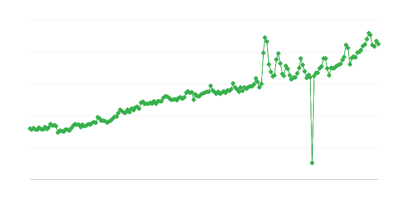 Sociale verzekeringsuitkeringen