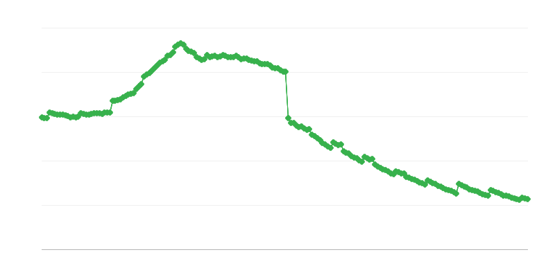 Vervroegde uitkeringen en toelagen