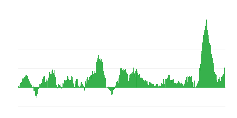 Inflatie – voedsel en alcoholvrije dranken
