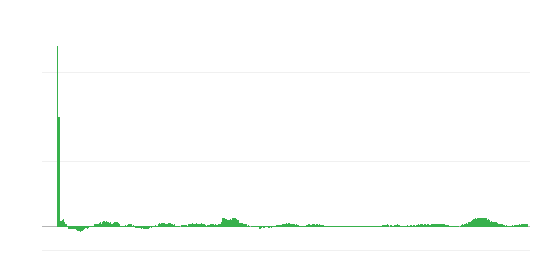 Inflatie – voedsel en alcoholvrije dranken