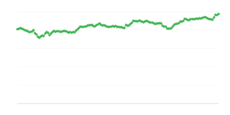 Nominale effectieve wisselkoers