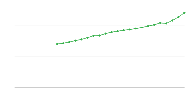 Gemiddeld voltijdsalaris