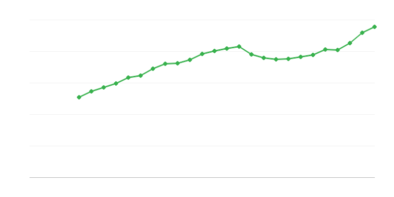 Gemiddeld voltijdsalaris