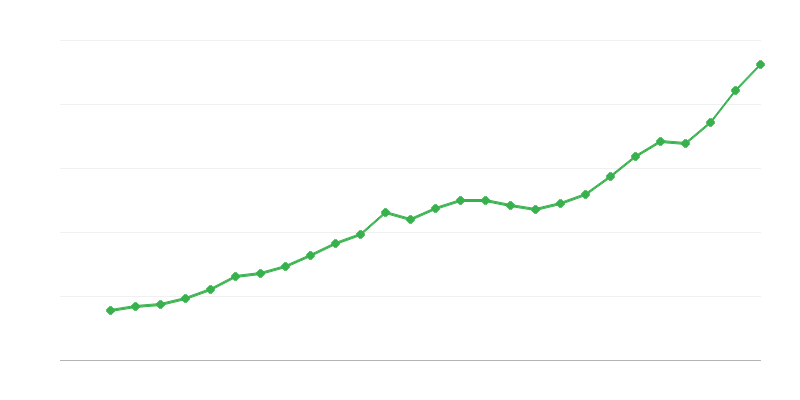 Gemiddeld voltijdsalaris