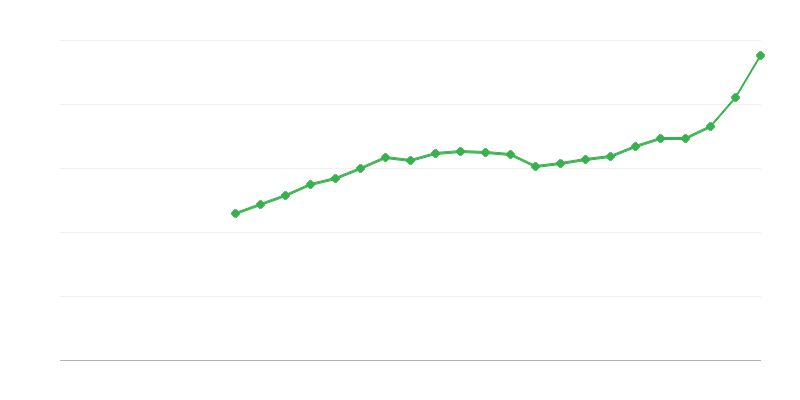 Gemiddeld voltijdsalaris