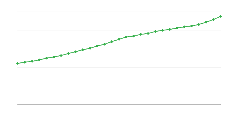 Gemiddeld voltijdsalaris