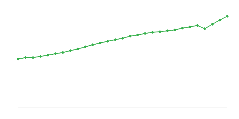 Gemiddeld voltijdsalaris