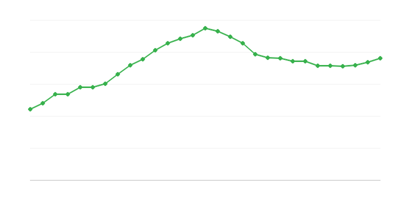 Gemiddeld voltijdsalaris