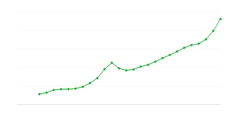 Gemiddeld voltijdsalaris