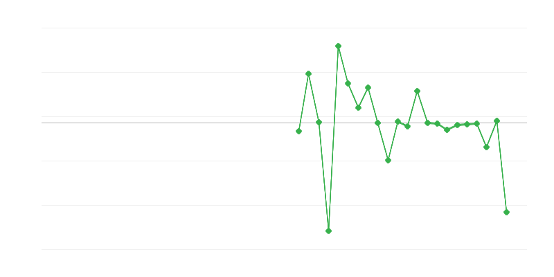 Werkgelegenheid in de landbouw, bosbouw en visserij