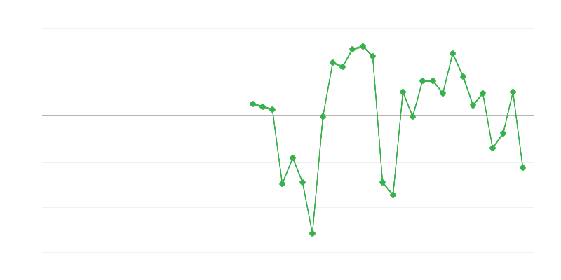 Werkgelegenheid in de industrie