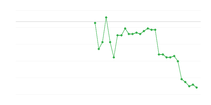 Werkgelegenheid in de landbouw, bosbouw en visserij