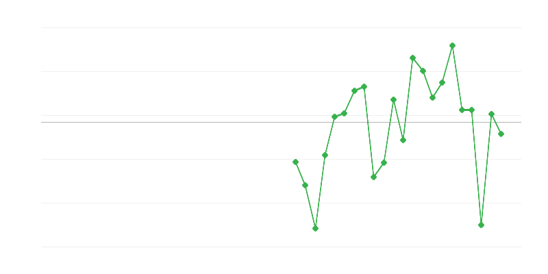 Werkgelegenheid in de industrie