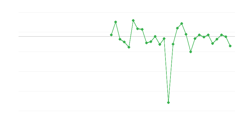 Werkgelegenheid in de industrie