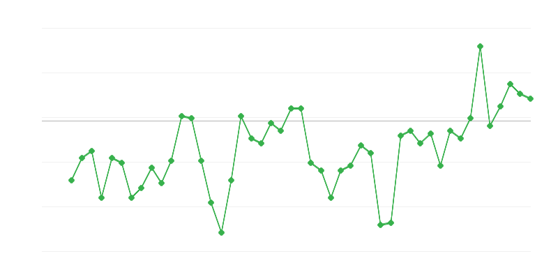 Werkgelegenheid in de industrie
