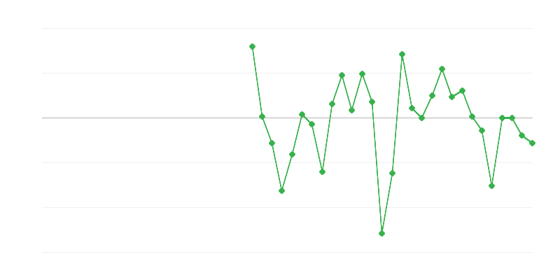 Werkgelegenheid in de industrie