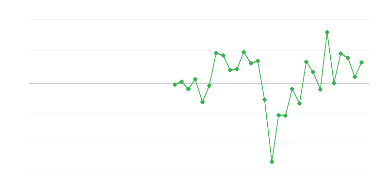 Werkgelegenheid in de bouw