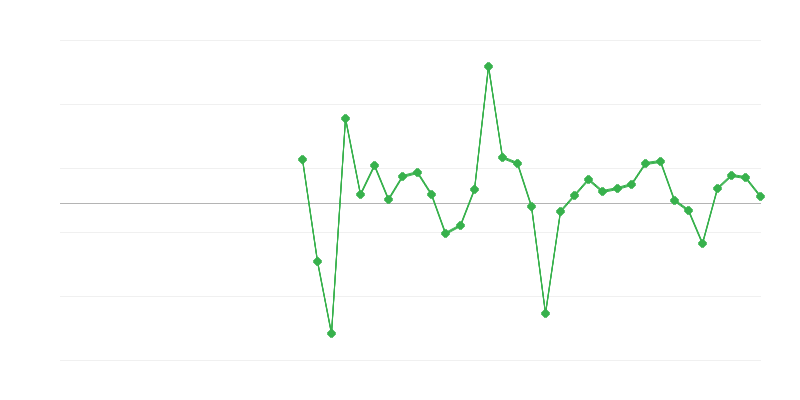Werkgelegenheid in handel en voertuigreparatie